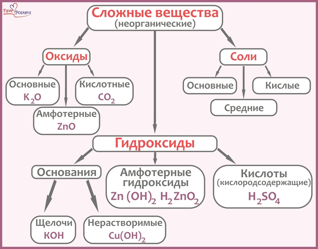 Неорганические вещества схема