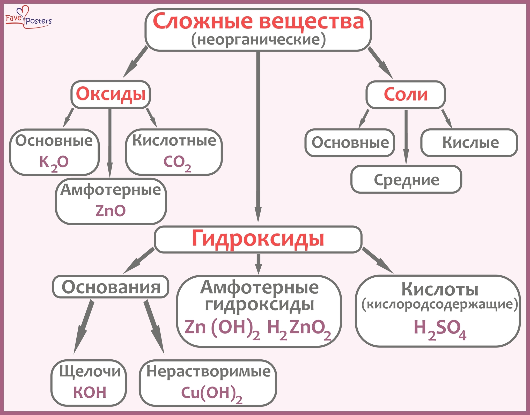 Основные неорганические вещества. Сложные вещества. Сложные неорганические вещества. Сложные неорганические соединения. Сложные химические соединения.